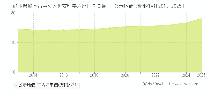 熊本県熊本市中央区世安町字六反田７３番１ 公示地価 地価推移[2013-2025]