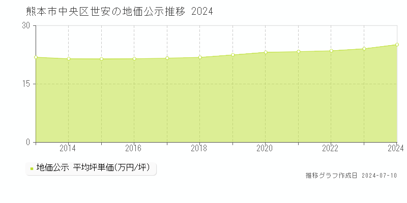 熊本市中央区世安の地価公示推移グラフ 