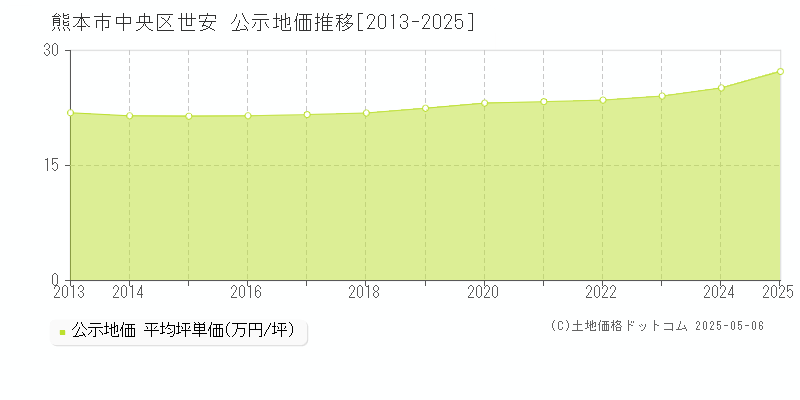世安(熊本市中央区)の公示地価推移グラフ(坪単価)[2013-2025年]