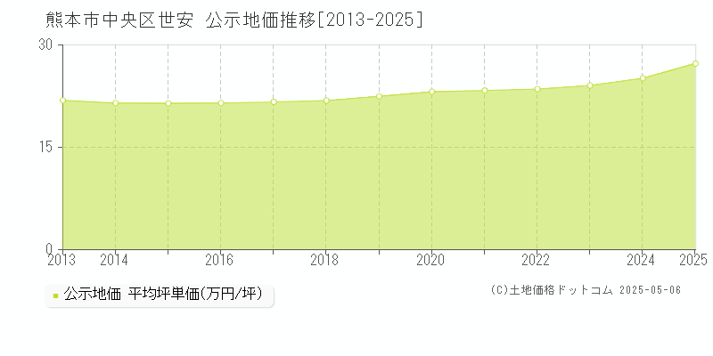 熊本市中央区世安の地価公示推移グラフ 