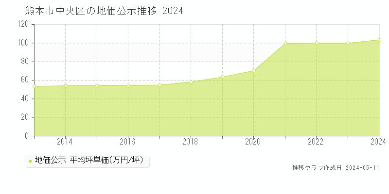 熊本市中央区全域の地価公示推移グラフ 
