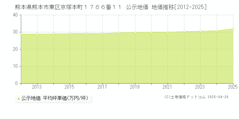 熊本県熊本市東区京塚本町１７８６番１１ 公示地価 地価推移[2012-2025]