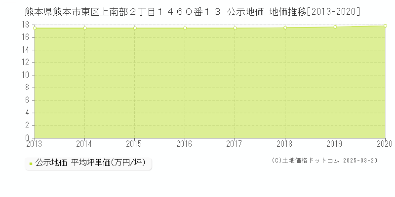 熊本県熊本市東区上南部２丁目１４６０番１３ 公示地価 地価推移[2013-2025]