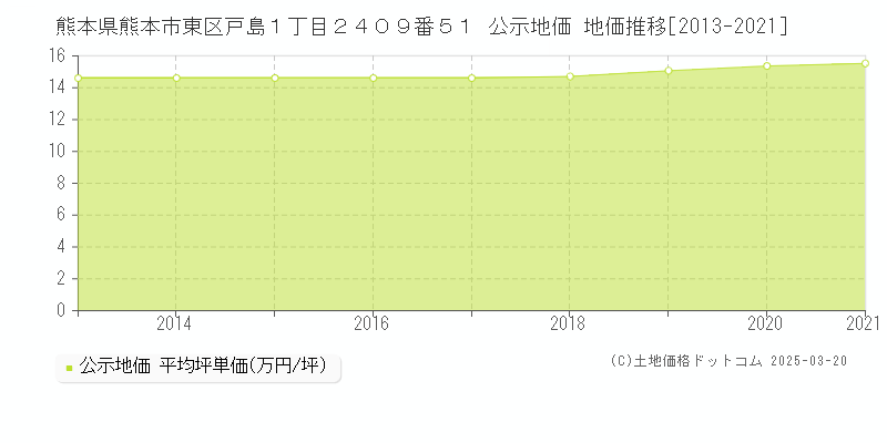 熊本県熊本市東区戸島１丁目２４０９番５１ 公示地価 地価推移[2013-2025]