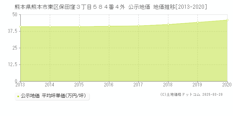熊本県熊本市東区保田窪３丁目５８４番４外 公示地価 地価推移[2013-2025]
