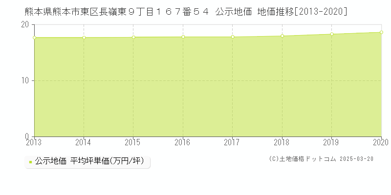 熊本県熊本市東区長嶺東９丁目１６７番５４ 公示地価 地価推移[2013-2025]