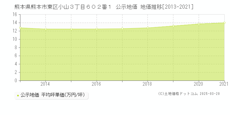 熊本県熊本市東区小山３丁目６０２番１ 公示地価 地価推移[2013-2025]