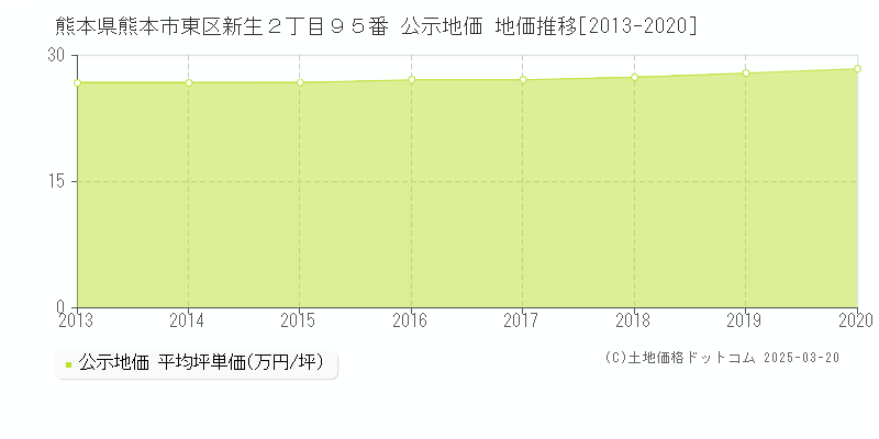 熊本県熊本市東区新生２丁目９５番 公示地価 地価推移[2013-2025]