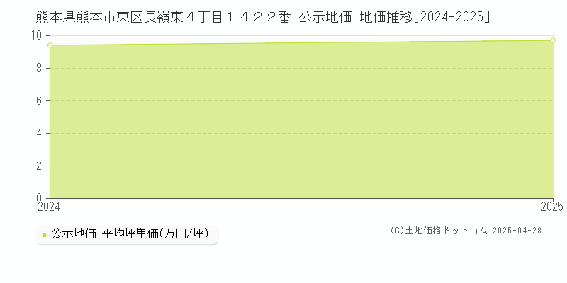 熊本県熊本市東区長嶺東４丁目１４２２番 公示地価 地価推移[2024-2025]
