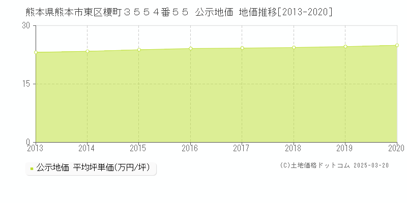 熊本県熊本市東区榎町３５５４番５５ 公示地価 地価推移[2013-2025]