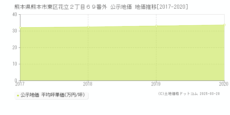 熊本県熊本市東区花立２丁目６９番外 公示地価 地価推移[2017-2025]