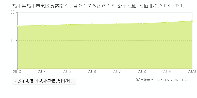 熊本県熊本市東区長嶺南４丁目２１７８番５４５ 公示地価 地価推移[2013-2025]