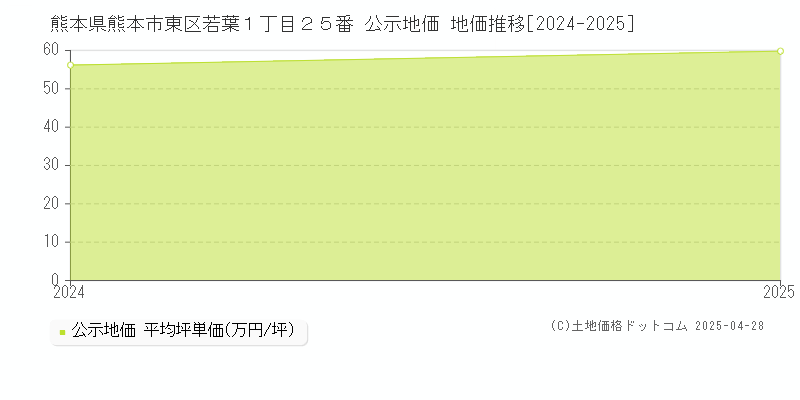 熊本県熊本市東区若葉１丁目２５番 公示地価 地価推移[2024-2025]