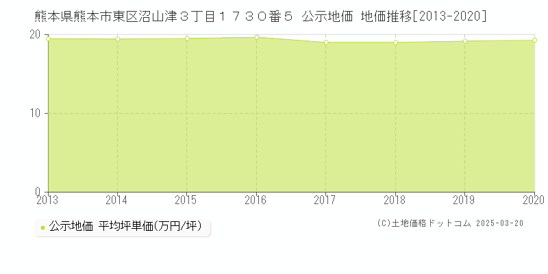 熊本県熊本市東区沼山津３丁目１７３０番５ 公示地価 地価推移[2013-2025]