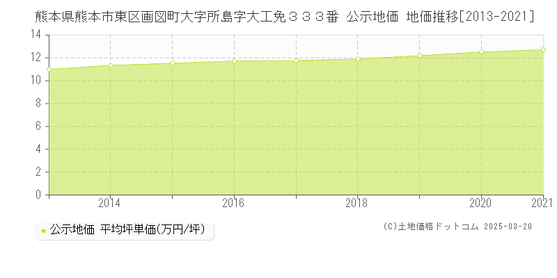 熊本県熊本市東区画図町大字所島字大工免３３３番 公示地価 地価推移[2013-2025]