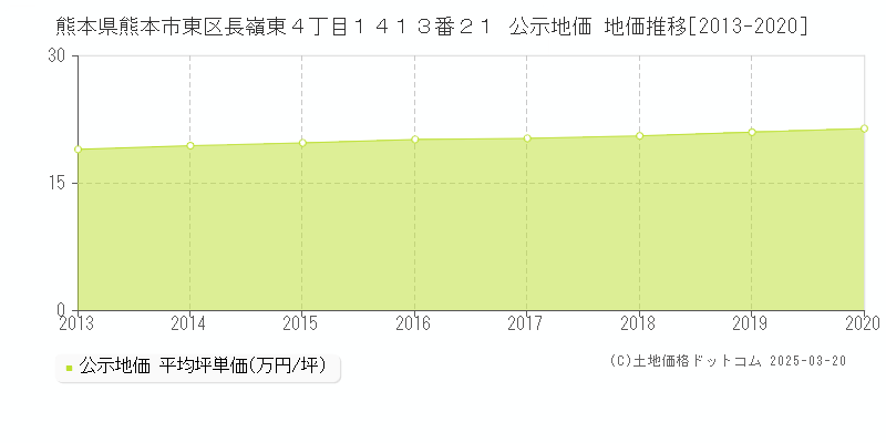 熊本県熊本市東区長嶺東４丁目１４１３番２１ 公示地価 地価推移[2013-2025]