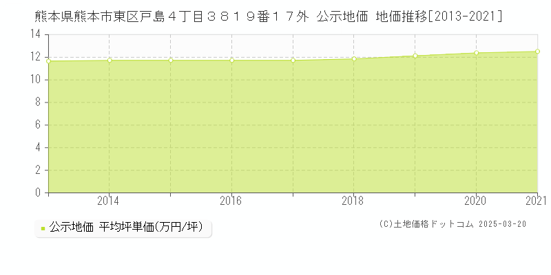 熊本県熊本市東区戸島４丁目３８１９番１７外 公示地価 地価推移[2013-2025]