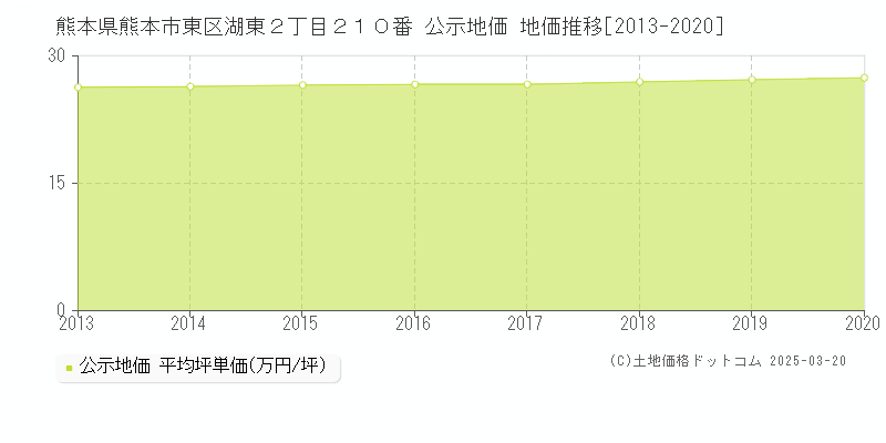 熊本県熊本市東区湖東２丁目２１０番 公示地価 地価推移[2013-2025]