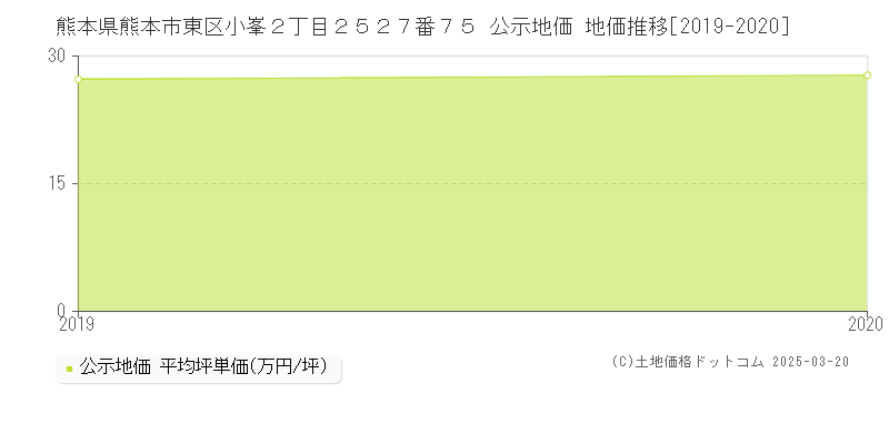 熊本県熊本市東区小峯２丁目２５２７番７５ 公示地価 地価推移[2019-2025]