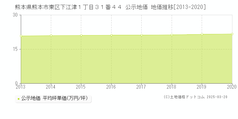 熊本県熊本市東区下江津１丁目３１番４４ 公示地価 地価推移[2013-2025]