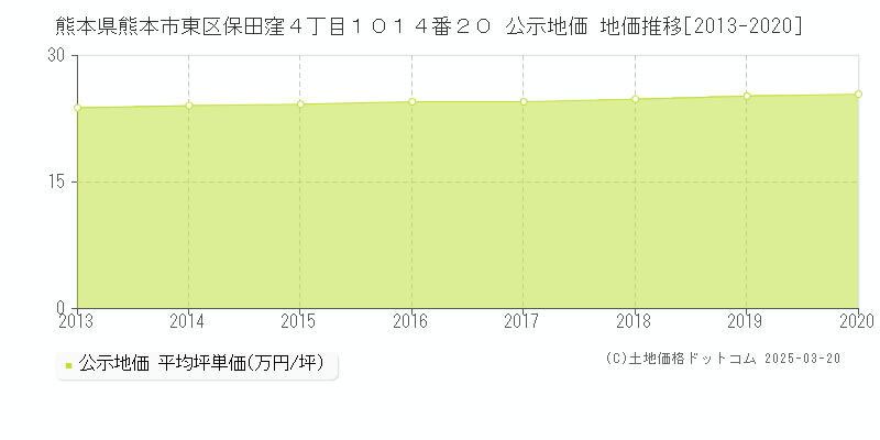 熊本県熊本市東区保田窪４丁目１０１４番２０ 公示地価 地価推移[2013-2025]