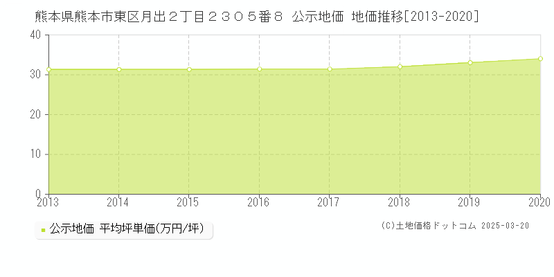 熊本県熊本市東区月出２丁目２３０５番８ 公示地価 地価推移[2013-2025]