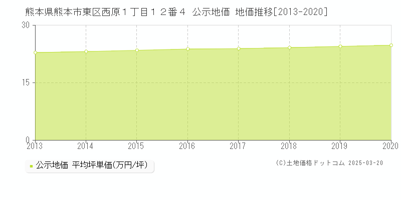 熊本県熊本市東区西原１丁目１２番４ 公示地価 地価推移[2013-2025]