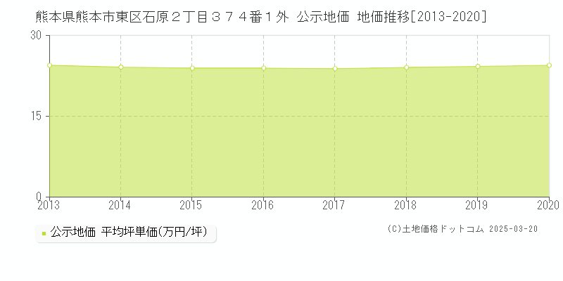 熊本県熊本市東区石原２丁目３７４番１外 公示地価 地価推移[2013-2025]