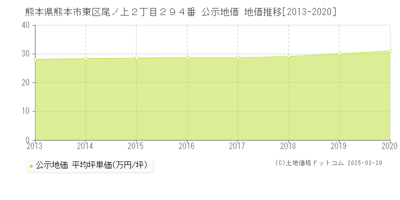 熊本県熊本市東区尾ノ上２丁目２９４番 公示地価 地価推移[2013-2025]