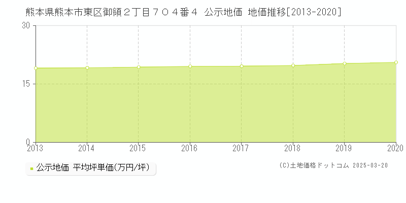 熊本県熊本市東区御領２丁目７０４番４ 公示地価 地価推移[2013-2025]