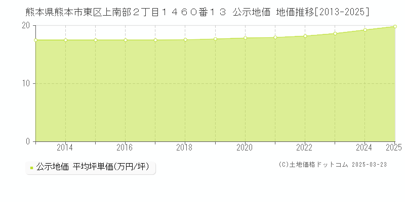 熊本県熊本市東区上南部２丁目１４６０番１３ 公示地価 地価推移[2013-2025]