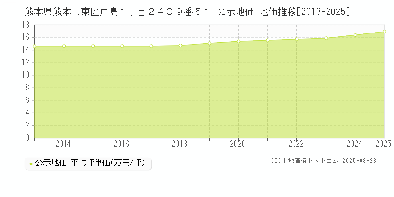 熊本県熊本市東区戸島１丁目２４０９番５１ 公示地価 地価推移[2013-2025]