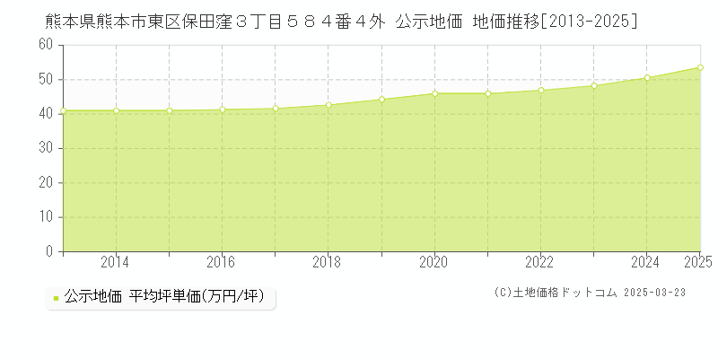 熊本県熊本市東区保田窪３丁目５８４番４外 公示地価 地価推移[2013-2025]