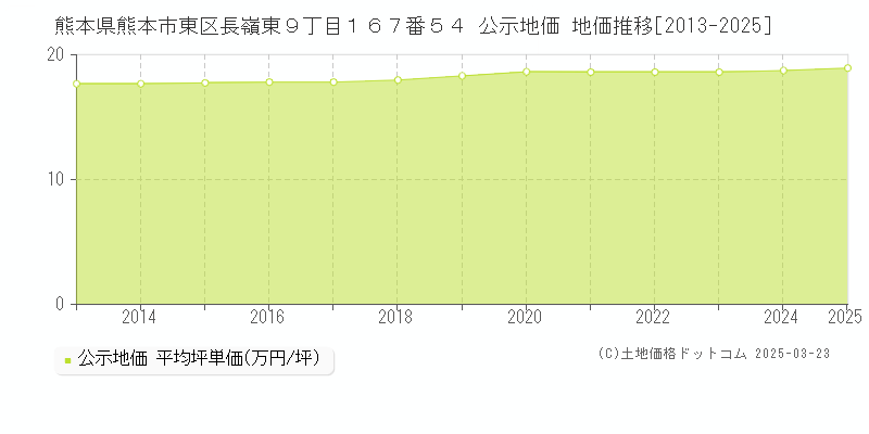 熊本県熊本市東区長嶺東９丁目１６７番５４ 公示地価 地価推移[2013-2025]