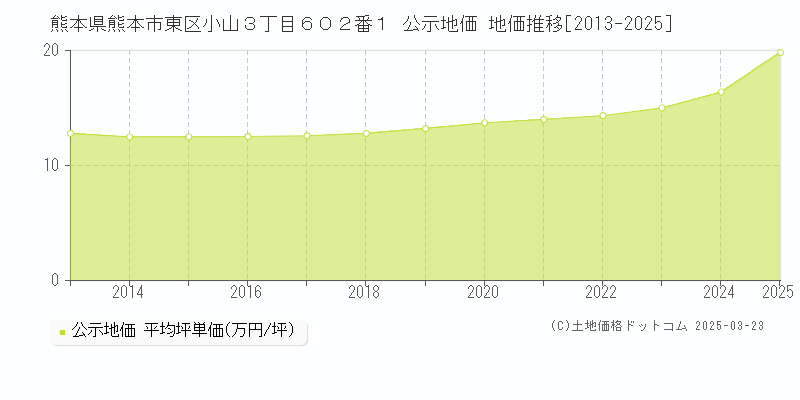 熊本県熊本市東区小山３丁目６０２番１ 公示地価 地価推移[2013-2025]