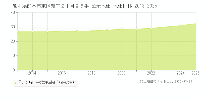 熊本県熊本市東区新生２丁目９５番 公示地価 地価推移[2013-2025]