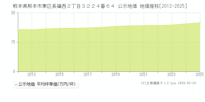 熊本県熊本市東区長嶺西２丁目３２２４番６４ 公示地価 地価推移[2012-2025]