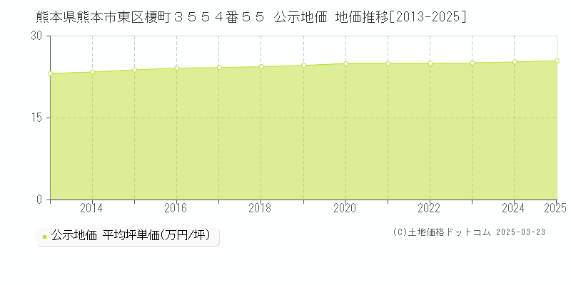 熊本県熊本市東区榎町３５５４番５５ 公示地価 地価推移[2013-2025]