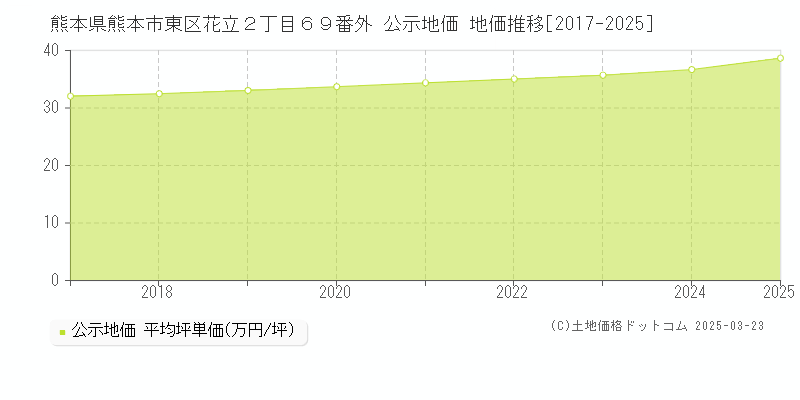 熊本県熊本市東区花立２丁目６９番外 公示地価 地価推移[2017-2025]