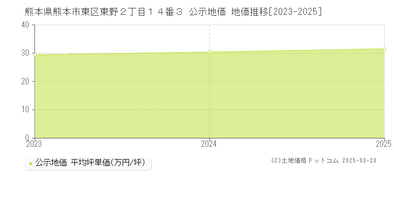 熊本県熊本市東区東野２丁目１４番３ 公示地価 地価推移[2023-2025]