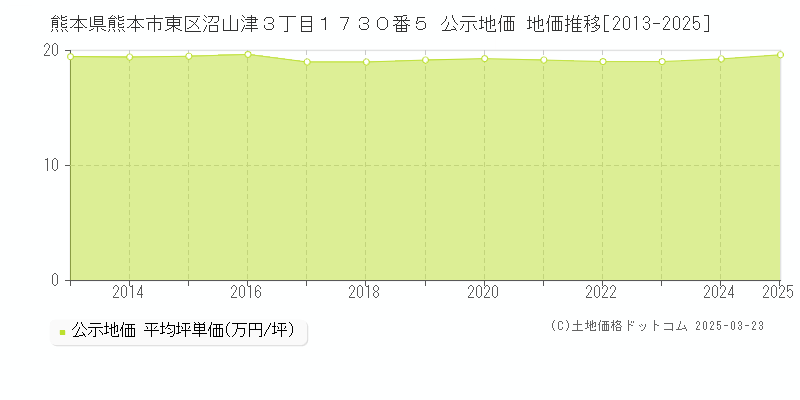 熊本県熊本市東区沼山津３丁目１７３０番５ 公示地価 地価推移[2013-2025]