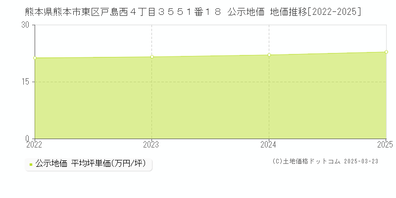 熊本県熊本市東区戸島西４丁目３５５１番１８ 公示地価 地価推移[2022-2025]