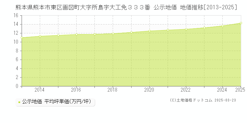 熊本県熊本市東区画図町大字所島字大工免３３３番 公示地価 地価推移[2013-2025]