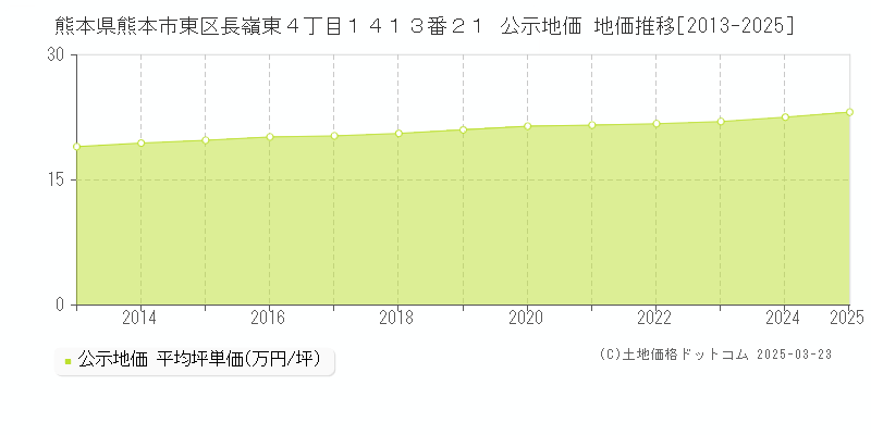 熊本県熊本市東区長嶺東４丁目１４１３番２１ 公示地価 地価推移[2013-2025]