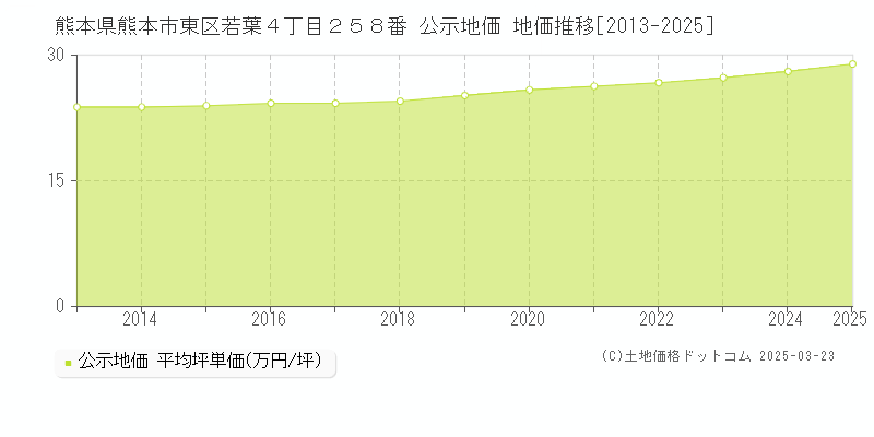 熊本県熊本市東区若葉４丁目２５８番 公示地価 地価推移[2013-2025]