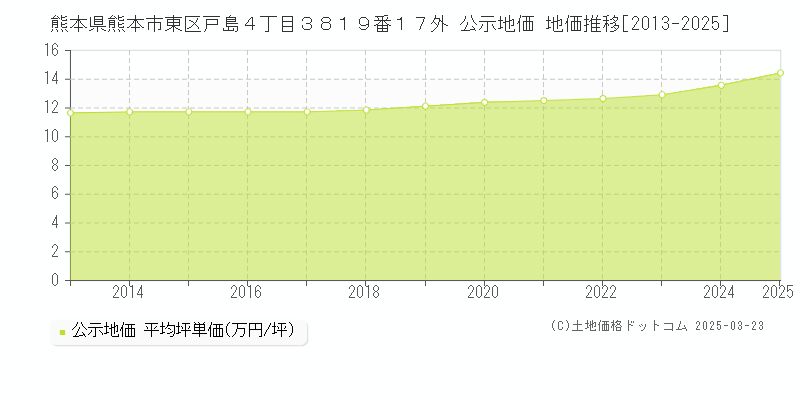 熊本県熊本市東区戸島４丁目３８１９番１７外 公示地価 地価推移[2013-2025]