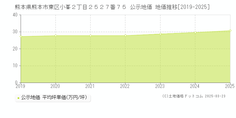 熊本県熊本市東区小峯２丁目２５２７番７５ 公示地価 地価推移[2019-2025]