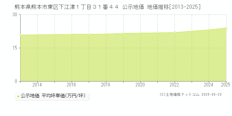 熊本県熊本市東区下江津１丁目３１番４４ 公示地価 地価推移[2013-2025]