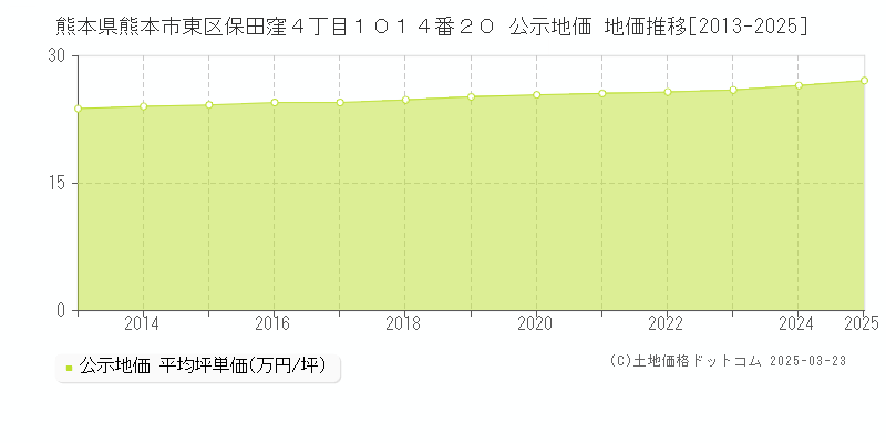 熊本県熊本市東区保田窪４丁目１０１４番２０ 公示地価 地価推移[2013-2025]