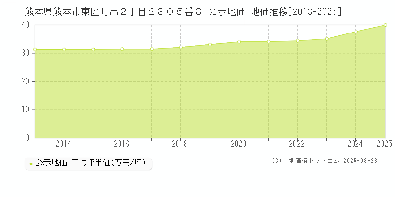 熊本県熊本市東区月出２丁目２３０５番８ 公示地価 地価推移[2013-2025]